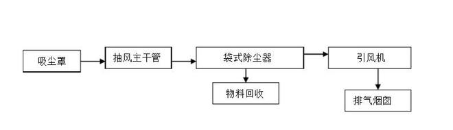 博鱼·体育水泥厂布袋除尘器工作原理水泥厂布袋除尘器工艺图(图2)