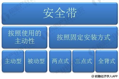 博鱼·体育登录入口2018年中国汽车安全装置发展趋势分析 安全座椅接受度将迅速提(图2)