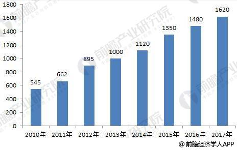 博鱼·体育登录入口2018年中国汽车安全装置发展趋势分析 安全座椅接受度将迅速提(图4)